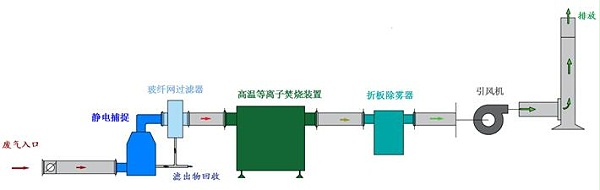 完美体育木炭窑浓烟废气处理设备及烟气处理技术(图1)