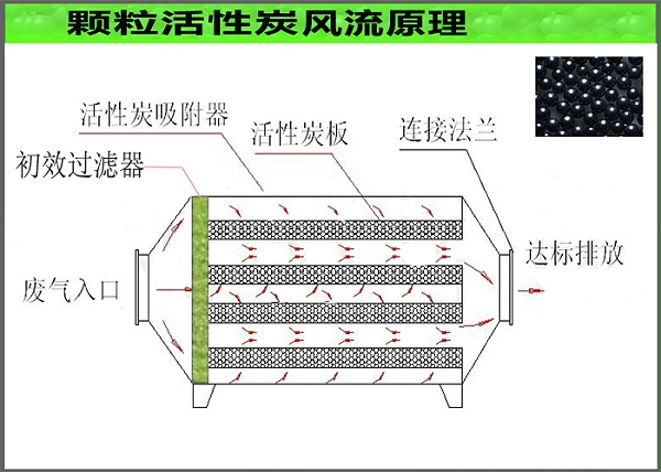 活性炭吸附装置